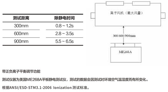 除静电时间测试结果